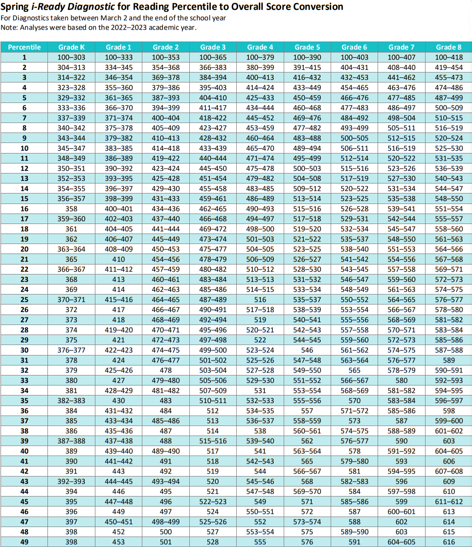 iReady Diagnostic Scores 2024-2025 Chart Table for K-8 Reading Student Percentiles 1-49 - Spring 2024-2025.