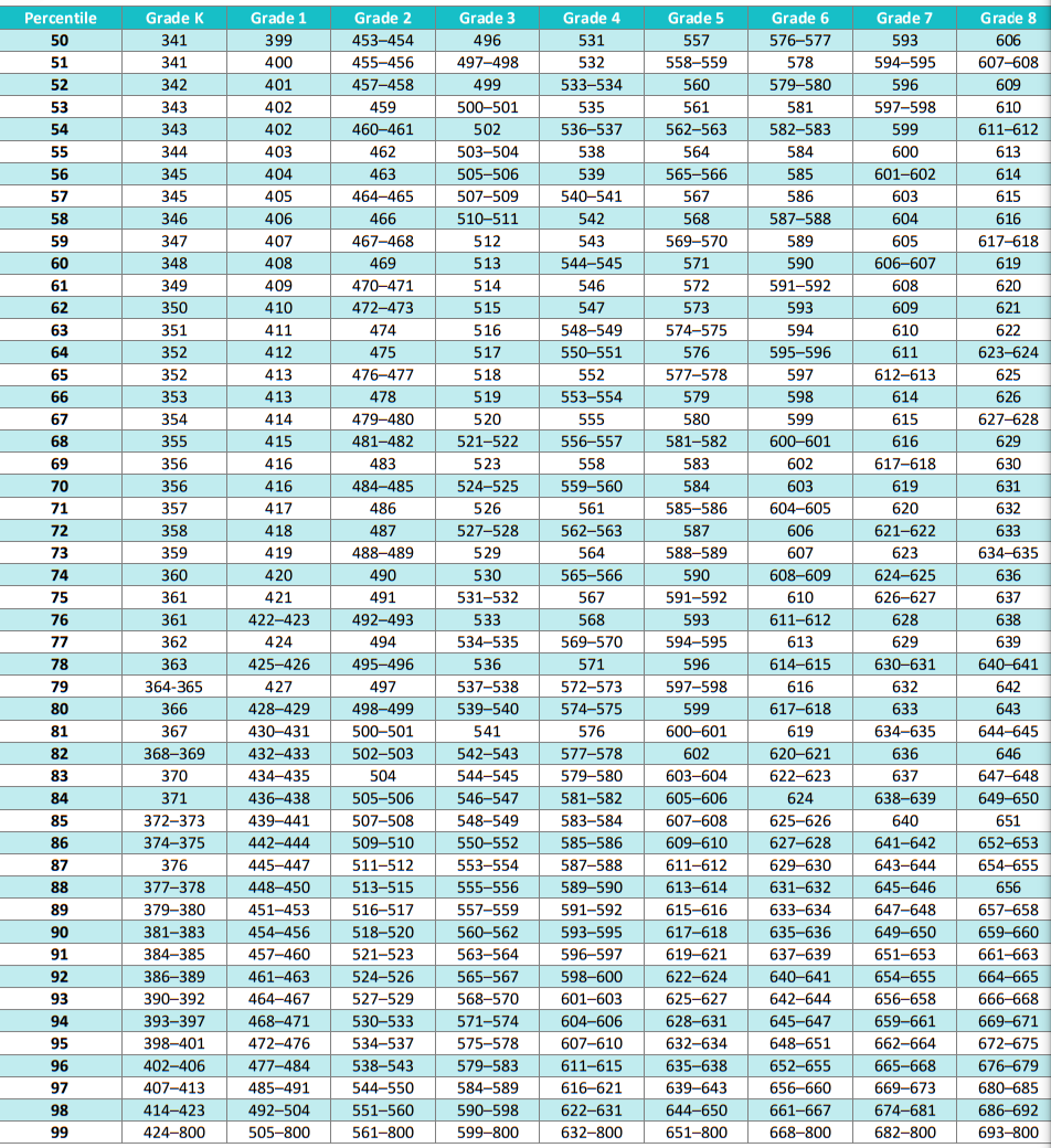 iReady Diagnostic Scores 2024-2025 Chart Table for K-8 Reading Student Percentiles 50-99 - Fall 2024.