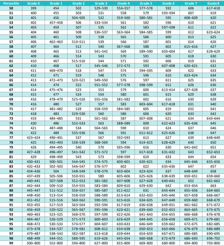 iReady Diagnostic Scores 2024-2025 Chart Table for K-8 Reading Student Percentiles 50-99 - Spring 2024-2025.