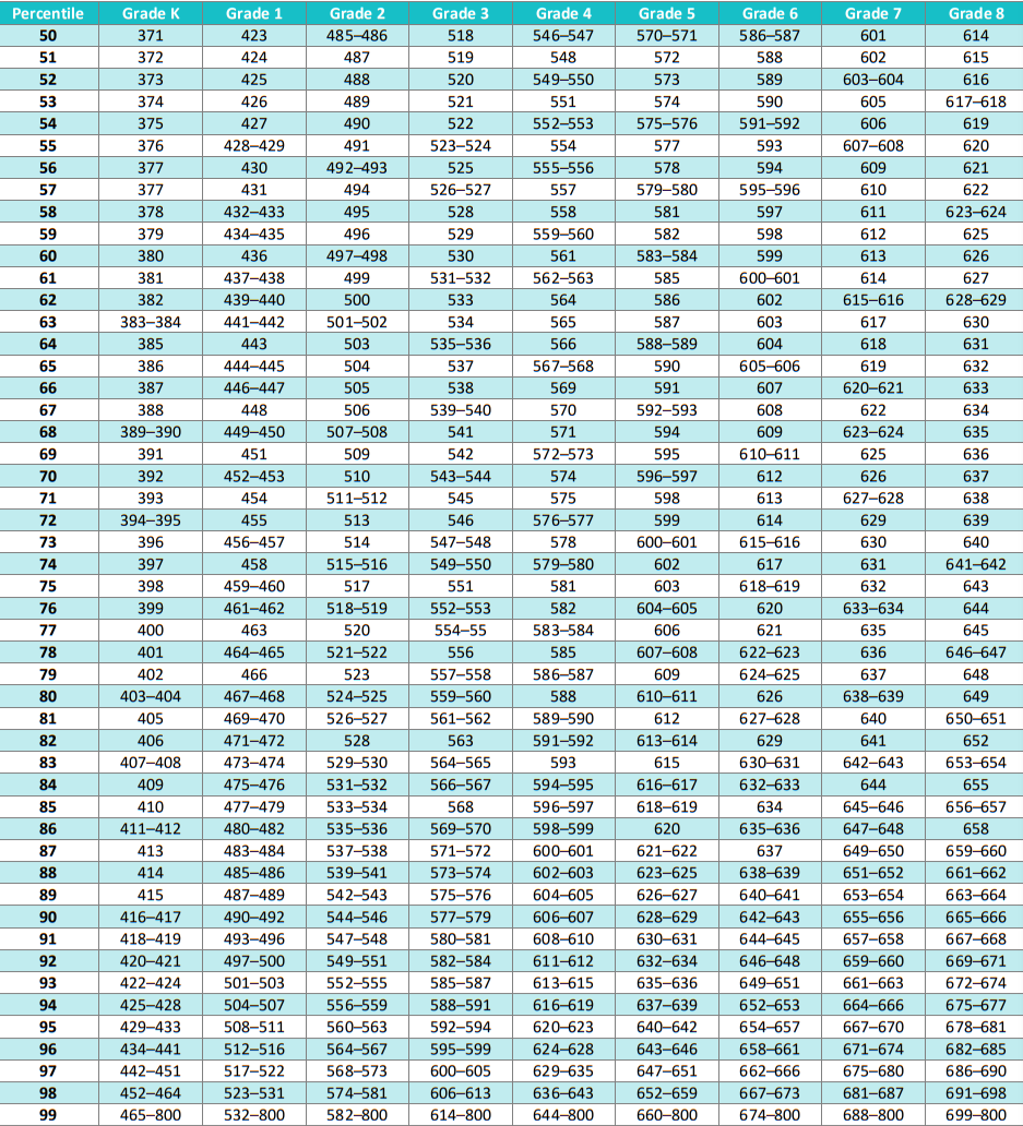 iReady Diagnostic Scores 2024-2025 Chart Table for K-8 Reading Student Percentiles 50-99 - Winter 2024-2025.