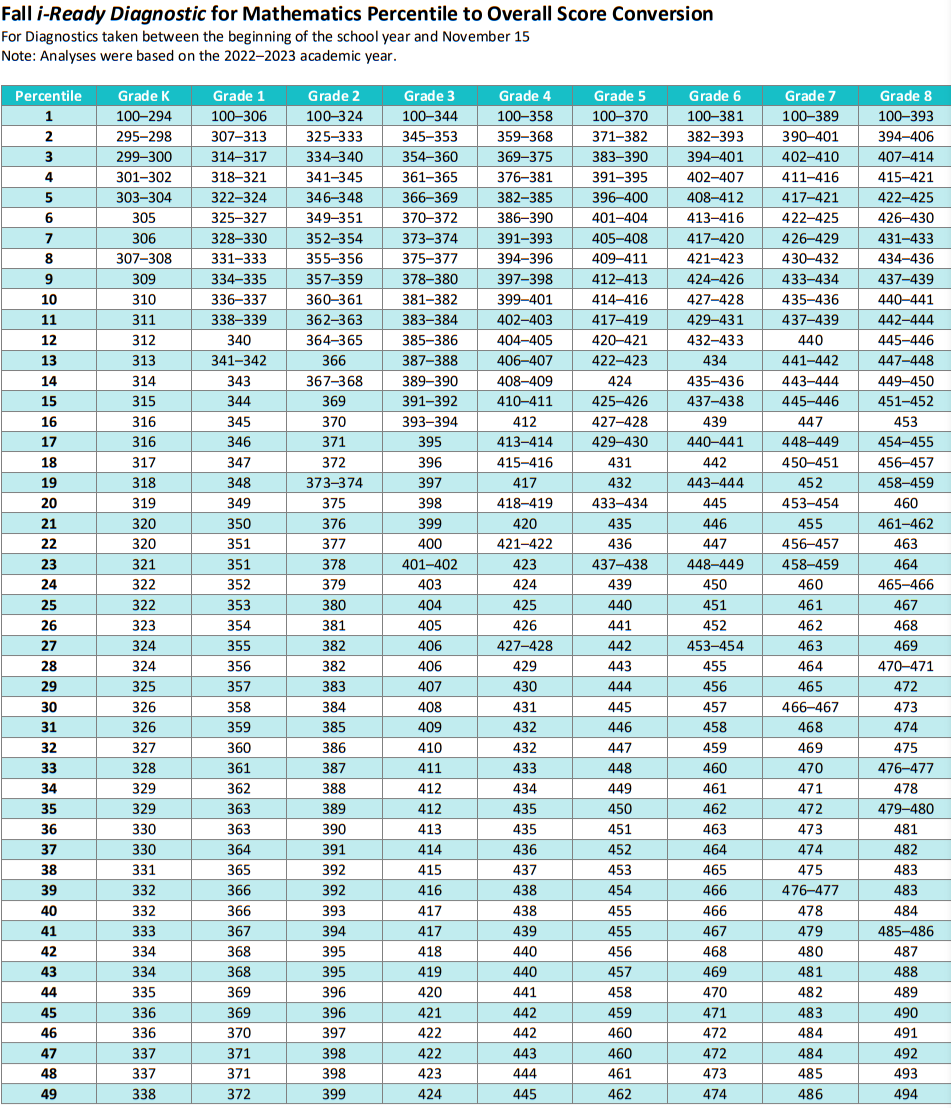 iReady Diagnostic Scores 2024-2025 Chart for K-8 Math Student Percentiles 1-49 - Fall