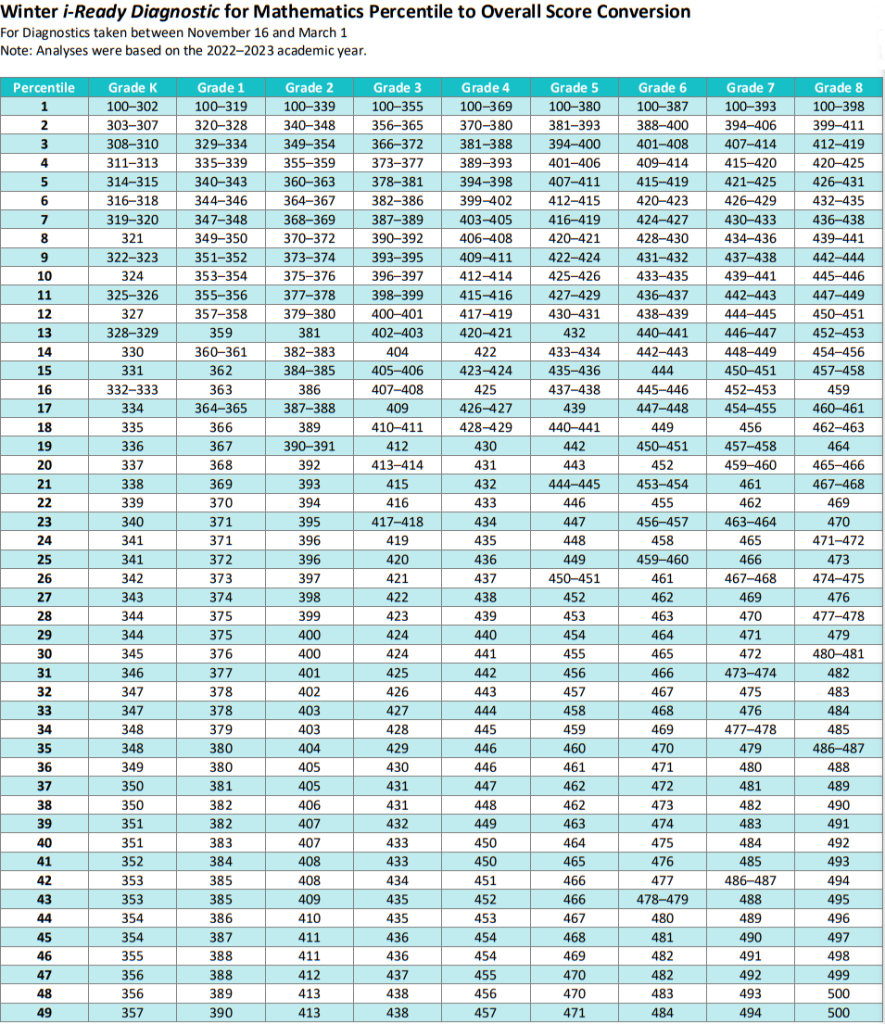 iready-diagnostic-scores-2024-2025-math-k-8-scores-chart-table-by-grade