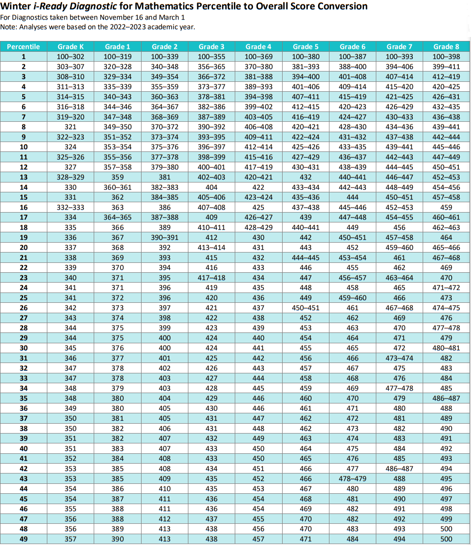 iReady Diagnostic Scores 2024-2025 Chart for K-8 Math Student Percentiles 1-49 - Winter