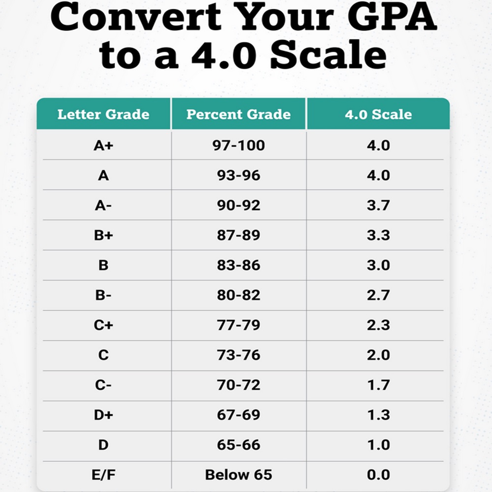 GPA scale Calculate Convert Letter Grade to 4.0 GPA Scale