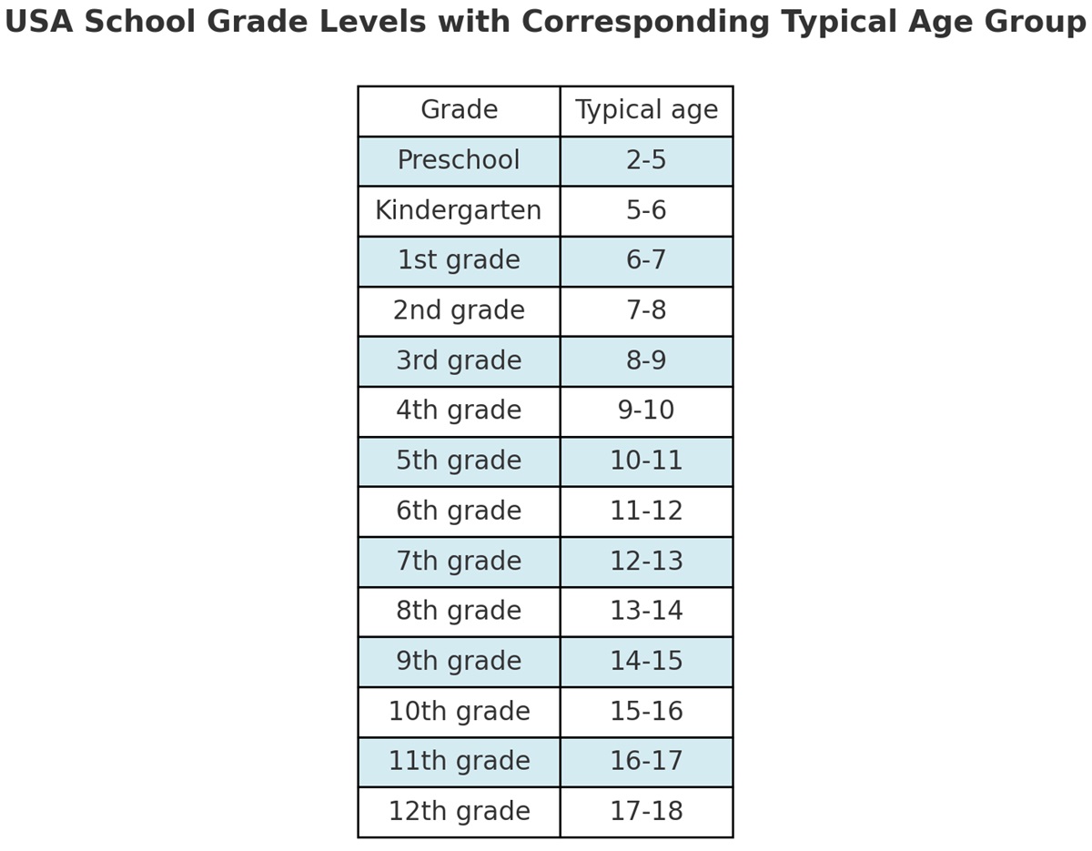 High School Grades Levels Elementary High School Grade Charts 