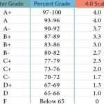 High School grades chart letter grade to percentage to 4 0 scale