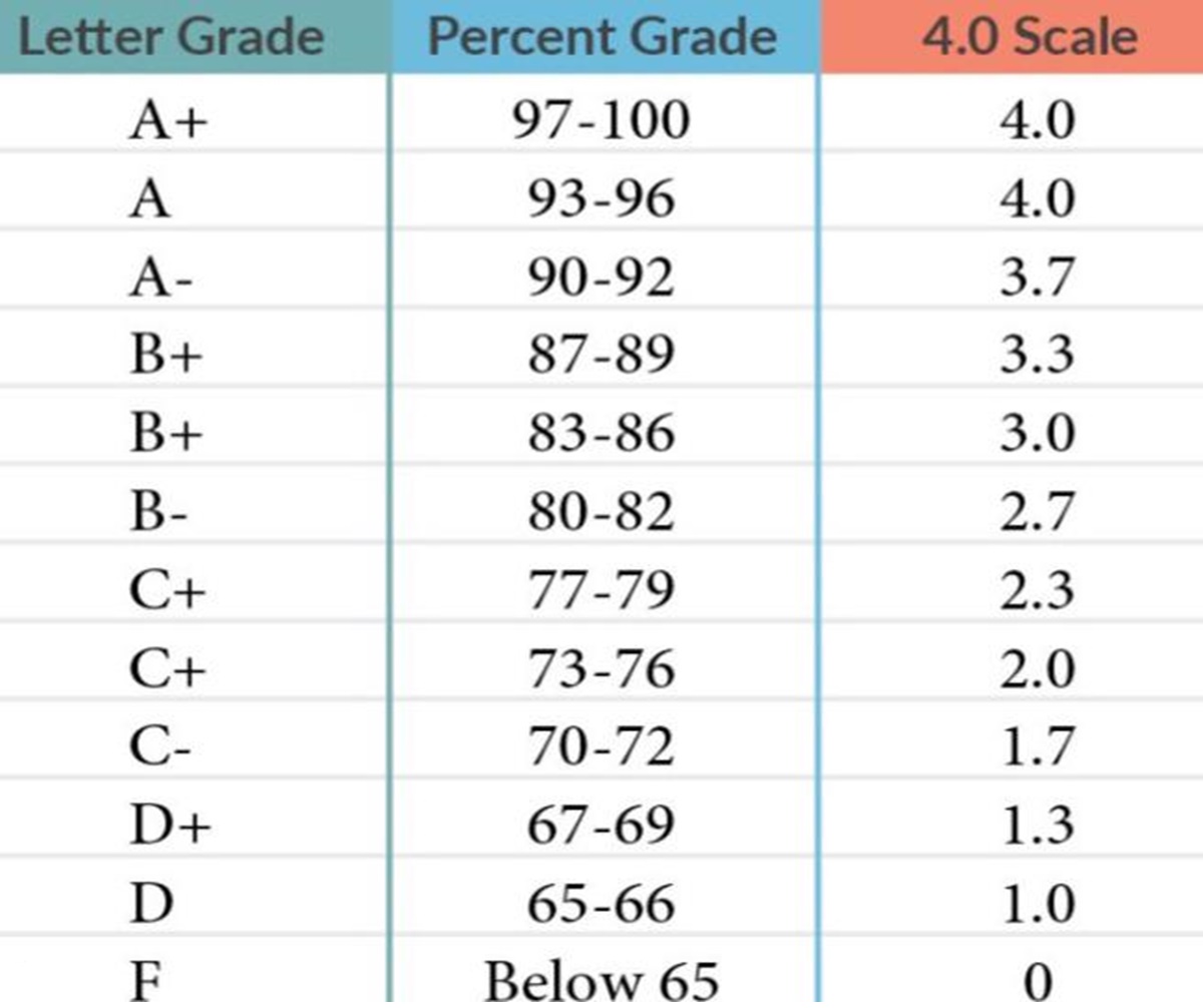 High School grades chart letter grade to percentage to 4 0 scale