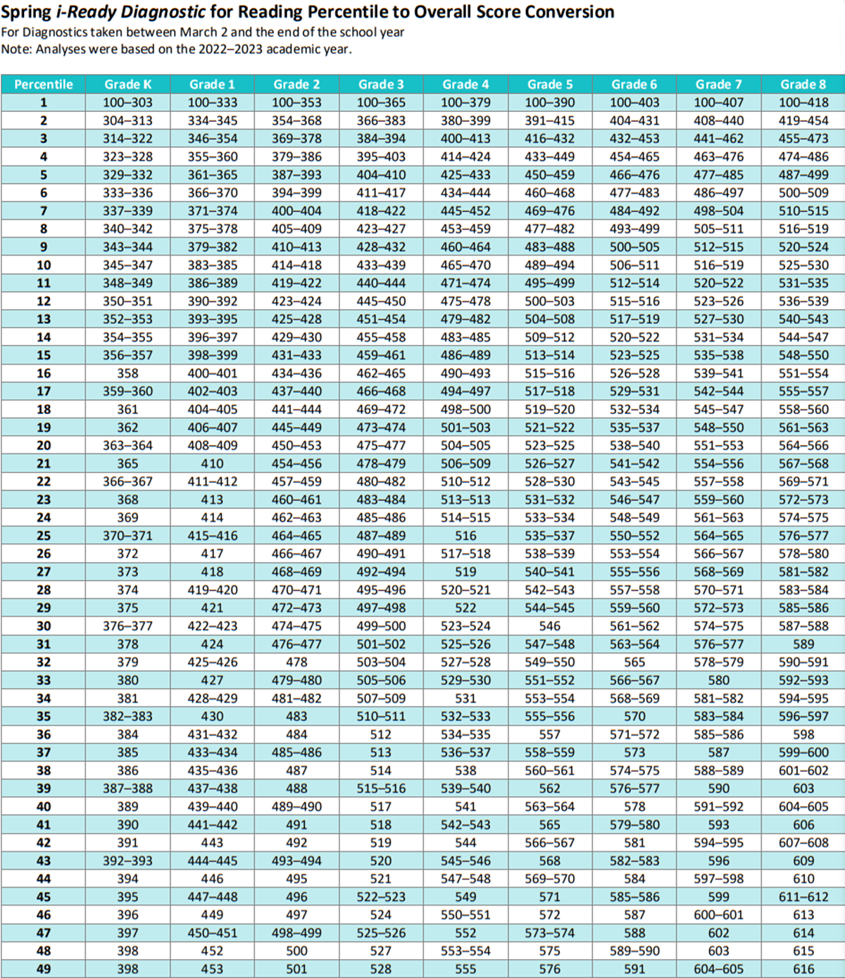 iReady Diagnostic Scores 2024-2025 Chart Table for K-8 Reading Student Percentiles - Spring iReady Diagnostic Reading Scores 2024-2025.