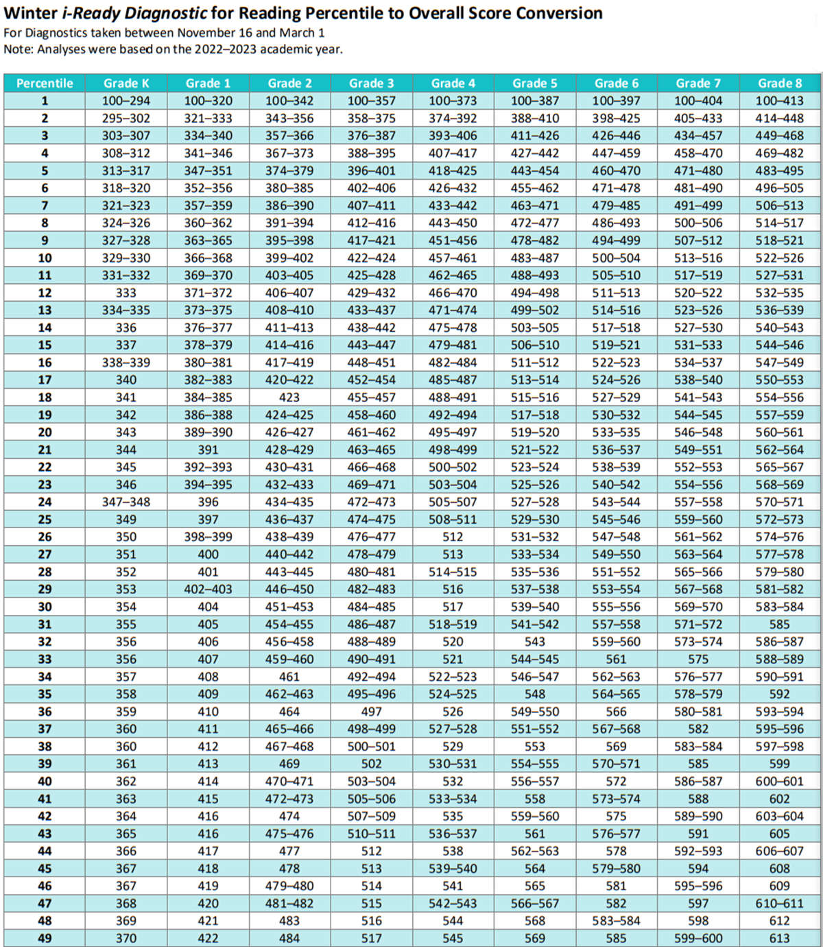 iReady Diagnostic Scores By Garde Level 2024-2025 Chart Table for K-8 Reading Student Percentiles - Winter Test - Grade K, 1st Grade, 2nd Grade, 3rd Grade, 4th Grade, 5th Grade, 6th Grade, 7th Grade, 8th Grade