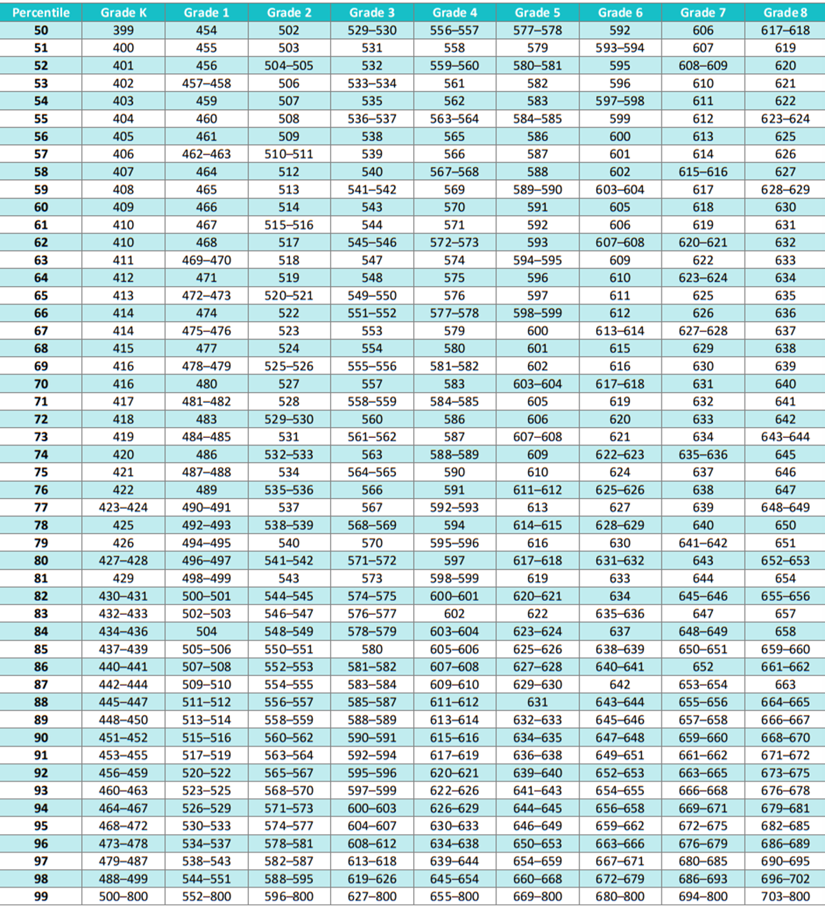 iReady Reading Diagnostic Scores 2024-2025 Chart Table for K-8 Reading Student Percentiles - Spring iReady Diagnostic Scores Table 2024-2025.