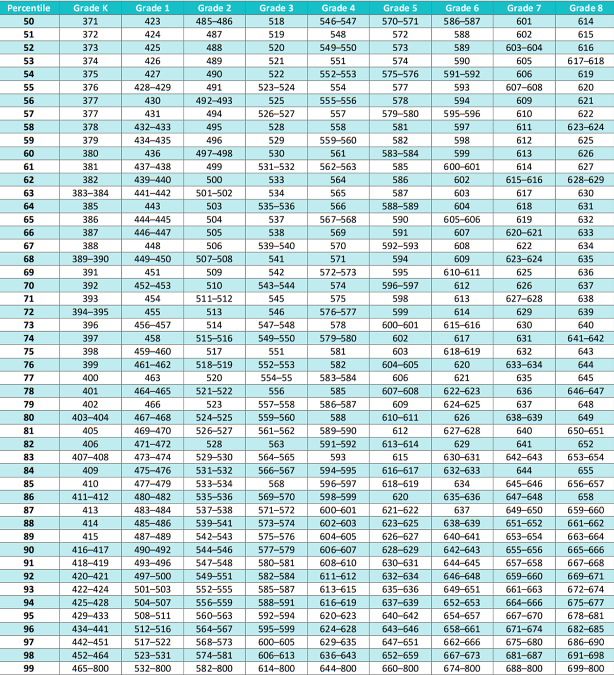 iReady Diagnostic Scores 2024-2025 Chart Table for K-8 Reading Student Percentiles - Winter i-Ready Diagnostics Reading Scores Chart 2024-2025.