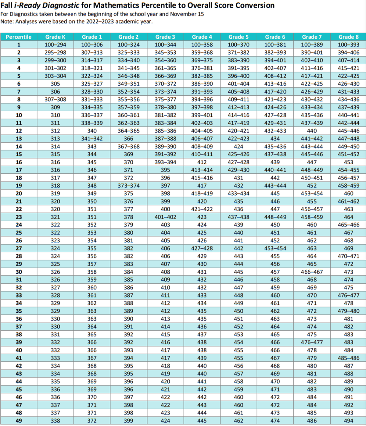 iReady Diagnostic Scores 2024-2025 Chart for K-8 Math Student Percentiles - iReady Math Fall Test