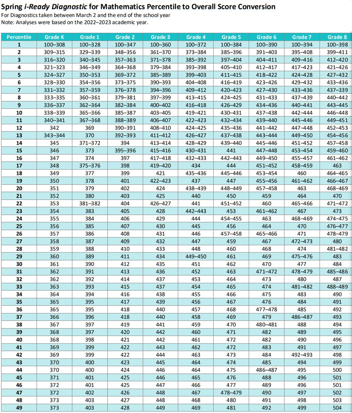 Math iReady Diagnostic Scores 2024-2025 Chart for K-8 Math Students - Percentiles 1-49 - Spring Test.