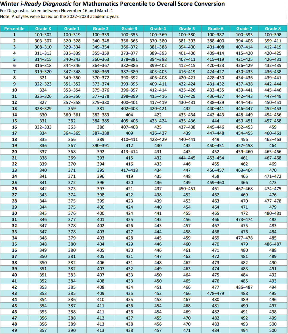 iReady Diagnostic Scores Math 2024-2025 Chart for K-8 Math Students - Percentiles 1-49 - Winter Test