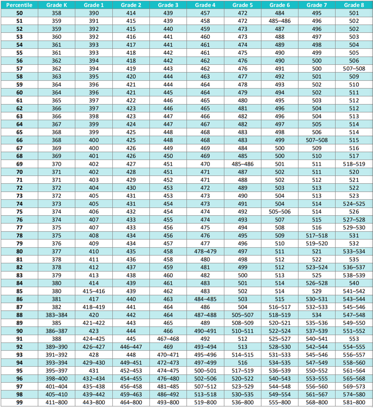 iReady Diagnostic Scores 2024-2025 Table for K-8 Math Students - Percentiles 50-99 - Winter Test
