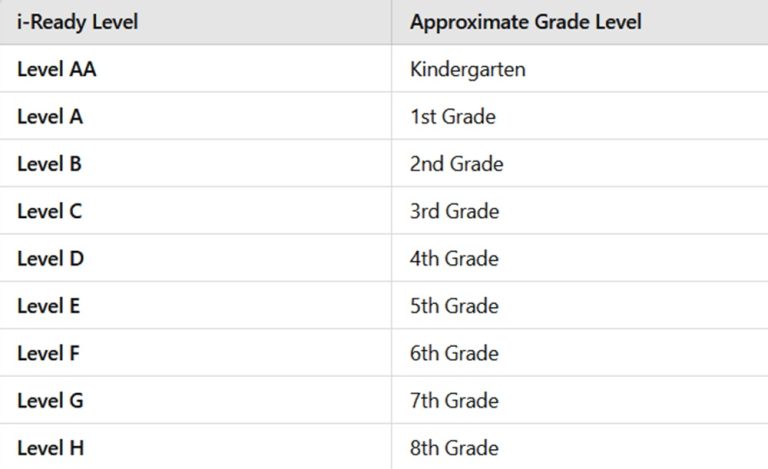 iready levels by grade level - what is level e in iready