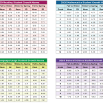 NWEA Map Test Scores by Grade Level 2024-2025 Norms Chart