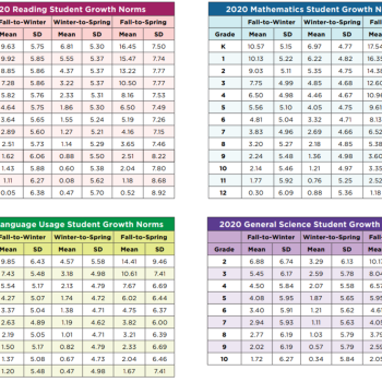 NWEA Map Test Scores by Grade Level 2024-2025: NWEA Score Chart