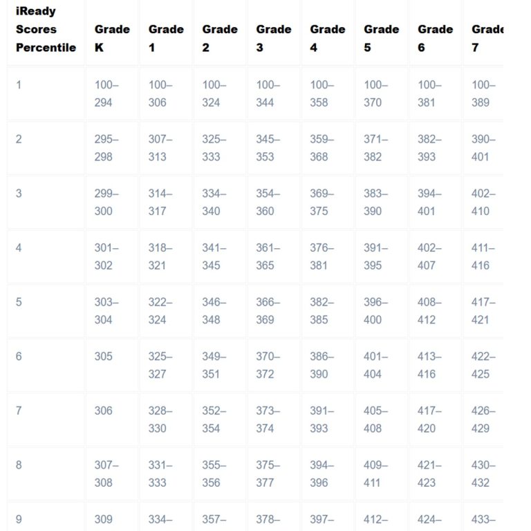 Iready Diagnostic Scores By Grade Level 2024 2025 Reading I Ready Percentiles Iready Diagnostic Scores By Grade Level 2024 2025 Reading I Ready Percentiles