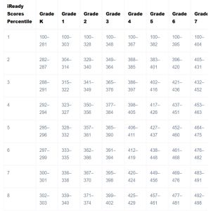 iReady Diagnostic Scores By Grade Level 2024-2025 (Reading) - i-Ready ...