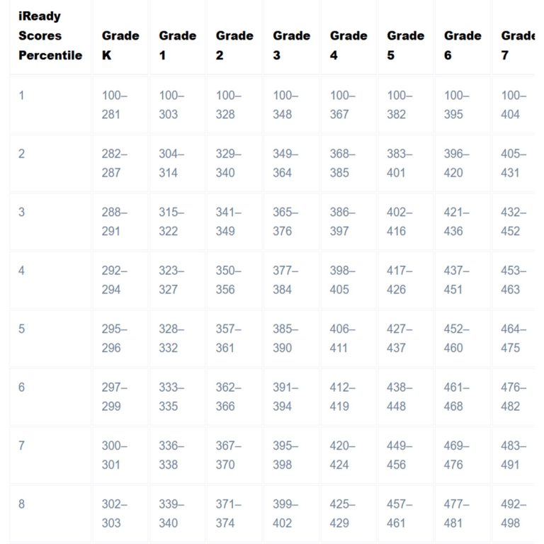 iready diagnostic score by grade reading 2025 2024 percentiles