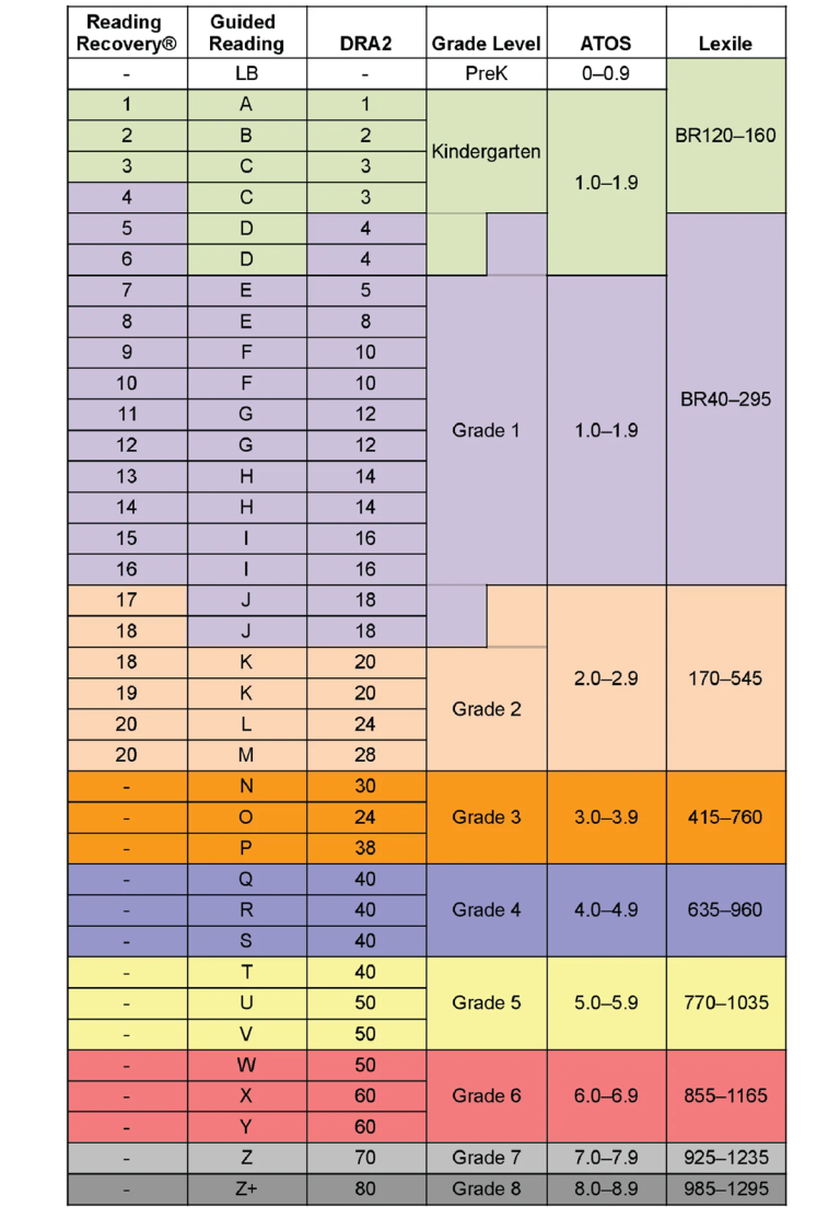 Reading levels by grade reading level charts lexile levels dra