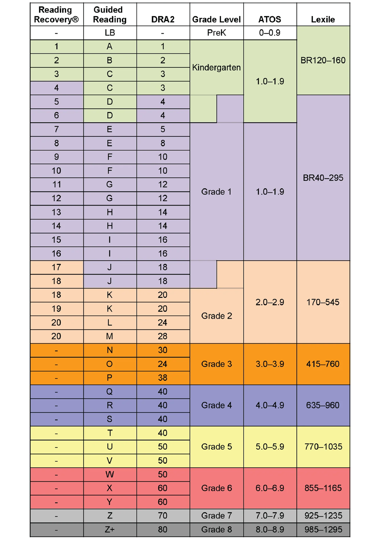 reading levels chart