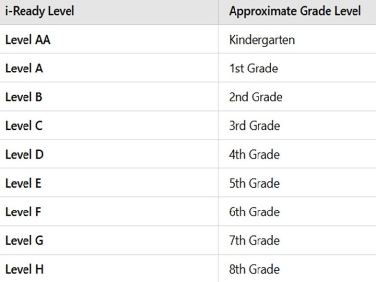 what is level z in iready