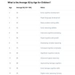 what is the average IQ by age in children