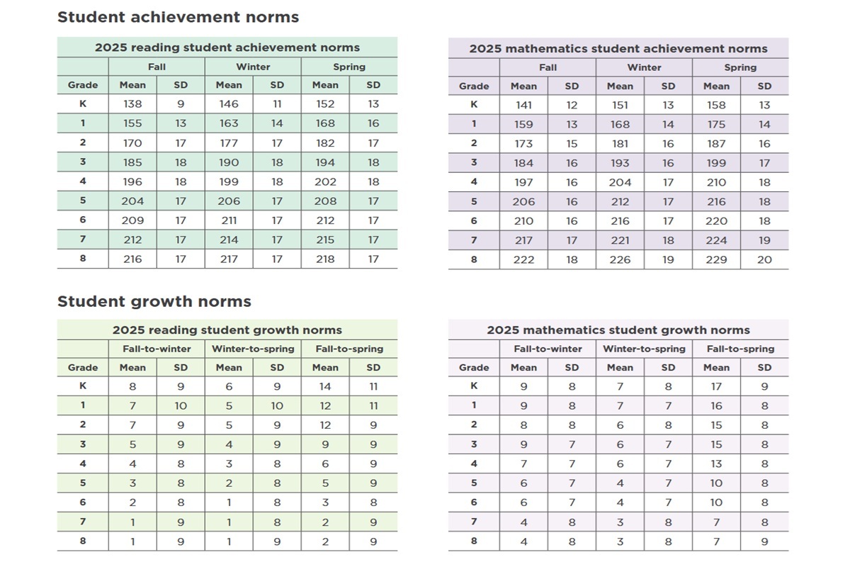 nwea map scores by grade level 2025 2026 percentiles