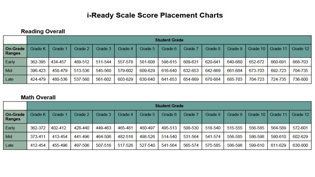 iready diagnostic scores chart 2025 and 20226 by grade level for Math and Reading