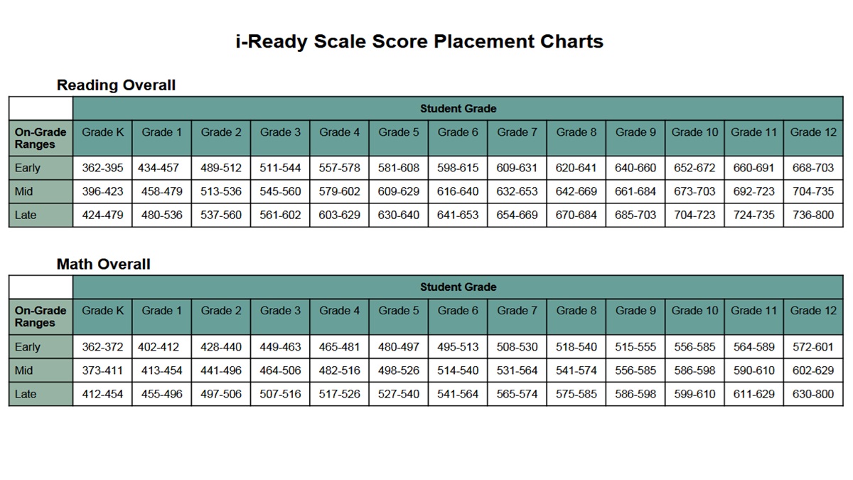 iready diagnostic scores chart 2025 and 20226 by grade level for Math and Reading