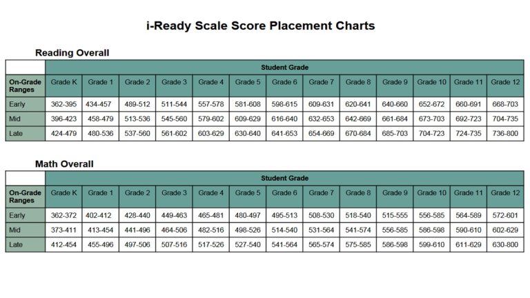 iready diagnostic scores chart 2025 and 2026 by grade level for Math and Reading